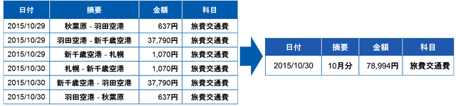 「まとめ仕訳」機能のイメージ(弥生発表資料より) 「まとめ仕訳」機能のイメージ(弥生発表資料より)