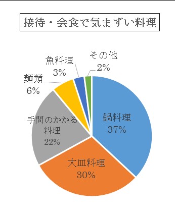 アンケート結果（大東企業発表資料より）