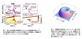 図1:揺らぎの強度の時間変化(上)とその周波数の変化(下)。左が今回の実験で発見された揺らぎの信号、右が開発した理論モデルに基づくシミュレーションによる再現。図2:亜臨界不安定性のイメージ。揺らぎの成長に対する復元力を示している。振幅がしきい値よりも低いと振幅は0に近づいて安定である(黒)、中心から離れてしきい値を超えると、急激に成長する(赤)。(九州大学の発表資料より) 図1:揺らぎの強度の時間変化(上)とその周波数の変化(下)。左が今回の実験で発見された揺らぎの信号、右が開発した理論モデルに基づくシミュレーションによる再現。図2:亜臨界不安定性のイメージ。揺らぎの成長に対する復元力を示している。振幅がしきい値よりも低いと振幅は0に近づいて安定である(黒)、中心から離れてしきい値を超えると、急激に成長する(赤)。(九州大学の発表資料より)