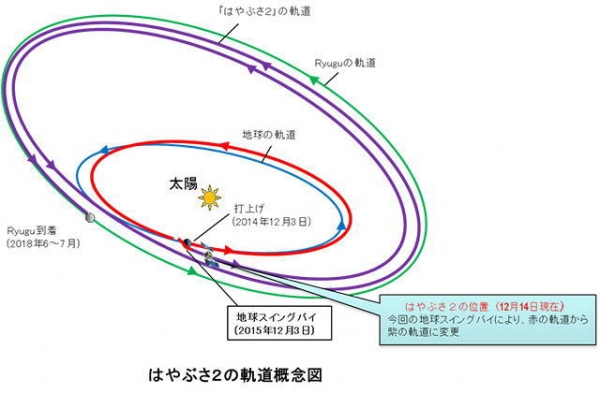 明星電気＜６７０９＞（東２・売買単位１００株）は１４日、「小惑星探査機『はやぶさ２』地球スイングバイに成功」と題して、「はやぶさ２」には明星電気が開発・製作に関わった次の観測機器３基が搭載されていると発表した。