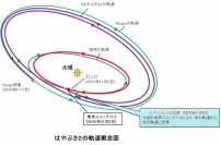 明星電気＜６７０９＞（東２・売買単位１００株）は１４日、「小惑星探査機『はやぶさ２』地球スイングバイに成功」と題して、「はやぶさ２」には明星電気が開発・製作に関わった次の観測機器３基が搭載されていると発表した。