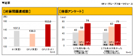 計算問題達成数、体感アンケート(フロリダ州政府柑橘局発表資料より) 計算問題達成数、体感アンケート(フロリダ州政府柑橘局発表資料より)