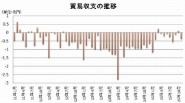 貿易収支の推移を示すグラフ。収支を算出するための10月・11月の輸入、11月の輸出は速報値。(財務省「貿易統計」をもとに編集部で作成) 貿易収支の推移を示すグラフ。収支を算出するための10月・11月の輸入、11月の輸出は速報値。(財務省「貿易統計」をもとに編集部で作成)