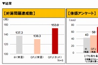 計算問題達成数、体感アンケート（フロリダ州政府柑橘局発表資料より）