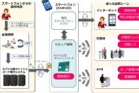 「日立モバイル型キャッシュカードサービス」概要（日立製作所発表資料より）