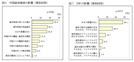 中国経済減速の影響(左)とTPPの影響(右)についての回答を示す図(帝国データバンクの発表資料より) 中国経済減速の影響(左)とTPPの影響(右)についての回答を示す図(帝国データバンクの発表資料より)