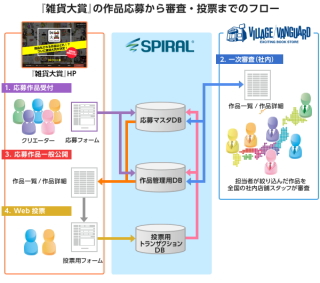 パイプドHD<3919>(東1)の子会社、パイプドビッツは、同社が提供する情報資産プラットフォーム「スパイラル(R)」を採用したヴィレッジヴァンガードコーポレーションの導入事例を紹介している。