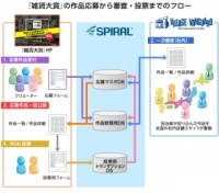パイプドHD<3919>(東1)の子会社、パイプドビッツは、同社が提供する情報資産プラットフォーム「スパイラル(R)」を採用したヴィレッジヴァンガードコーポレーションの導入事例を紹介している。