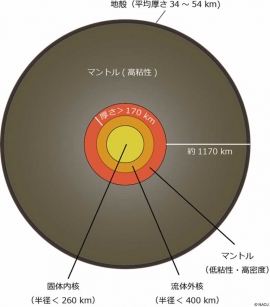 今回の研究に基づく月内部構造を示す概略図 (国立天文台の発表資料より) 今回の研究に基づく月内部構造を示す概略図 (国立天文台の発表資料より)