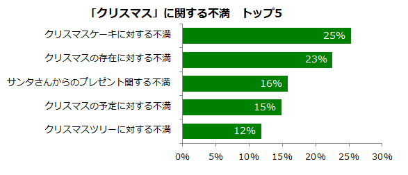 クリスマス調査グラフ（不満買取センター発表資料より
）