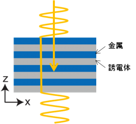 ハイパボリックメタマテリアル（HMM）が臨界状態で実効屈折率がゼロになったときの光の伝播の模式図。青が金属の層、灰色が誘電体の層を表す。（物質・材料研究機構の発表資料より）