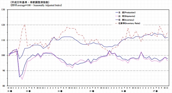 鉱工業生産・出荷・在庫・在庫率指数の推移を示すグラフ（経済産業省大臣官房調査統計グループ「鉱工業（生産・出荷・在庫）指数速報　平成27年11月分」より）