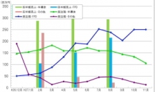 精密部品加工マルマエ＜６２６４＞（東マ）が発表した１１月末現在受注残高（概算）によると、半導体の受注残高が１０５百万円（前月比２０．８％減）・・・。