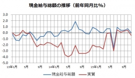 現金給与総額(5人以上の事業所、前年同月比、単位:%)の推移を示すグラフ。11月は速報値。(厚生労働省「毎月勤労統計調査」をもとに編集部で作成) 現金給与総額(5人以上の事業所、前年同月比、単位:%)の推移を示すグラフ。11月は速報値。(厚生労働省「毎月勤労統計調査」をもとに編集部で作成)