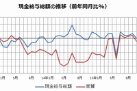 現金給与総額（5人以上の事業所、前年同月比、単位：%）の推移を示すグラフ。11月は速報値。（厚生労働省「毎月勤労統計調査」をもとに編集部で作成）