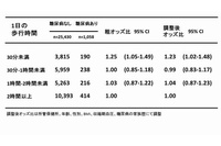 1日の歩行時間と有糖尿病の関連（国立がん研究センターの発表資料より）
