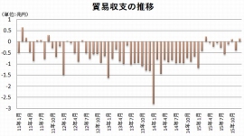 貿易収支(月次)の推移を示すグラフ。収支を算出するための11月の輸入、12月の輸出・輸入は速報値。(財務省「貿易統計」をもとに編集部で作成) 貿易収支(月次)の推移を示すグラフ。収支を算出するための11月の輸入、12月の輸出・輸入は速報値。(財務省「貿易統計」をもとに編集部で作成)