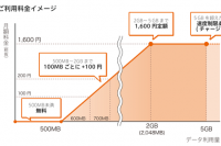 「0 SIM（ゼロシム）」サービス利用料金イメージ（ソネット発表資料より）