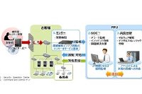 「標的型サイバー攻撃対策支援サービス」の概念図（PFUの発表資料より）