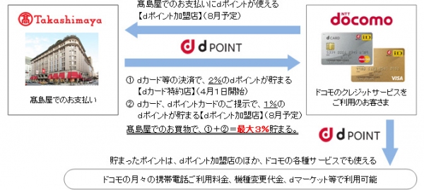 高島屋、NTTドコモの業務提携によるサービスの利用イメージ（写真:NTTドコモ発表資料より）