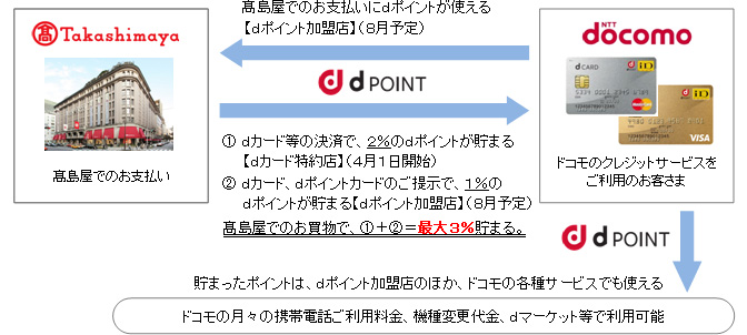 高島屋、NTTドコモの業務提携によるサービスの利用イメージ(写真:NTTドコモ発表資料より) 高島屋、NTTドコモの業務提携によるサービスの利用イメージ(写真:NTTドコモ発表資料より)