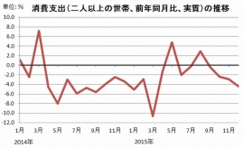 1世帯当たりの消費支出(2人以上の世帯、前年同月比%、物価変動の影響を除いた実質)の推移を示すグラフ(総務省統計局「家計調査結果」をもとに編集部で作成) 1世帯当たりの消費支出(2人以上の世帯、前年同月比%、物価変動の影響を除いた実質)の推移を示すグラフ(総務省統計局「家計調査結果」をもとに編集部で作成)