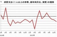 1世帯当たりの消費支出（2人以上の世帯、前年同月比%、物価変動の影響を除いた実質）の推移を示すグラフ（総務省統計局「家計調査結果」をもとに編集部で作成）