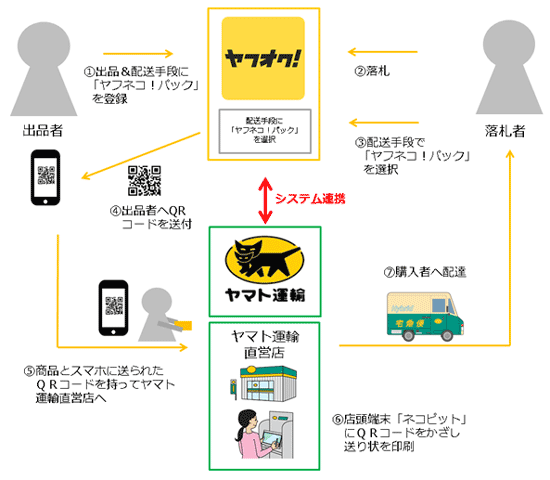 「ヤフネコ!パック」の利用イメージ（ヤマト運輸発表資料より）