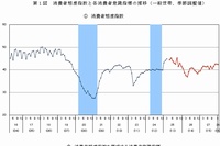 消費者態度指数と各消費者意識指標の推移（一般世帯、季節調整値）を示す図（内閣府経済社会総合研究所「平成28年1月実施調査結果：消費動向調査」より）