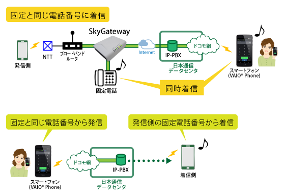 固定電話をモバイルで利用できるサービス（日本通信発表資料より）
