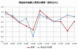現金給与総額(5人以上の事業所、前年比、単位:%)の推移を示すグラフ。2015月は速報値。(厚生労働省「毎月勤労統計調査」をもとに編集部で作成) 現金給与総額(5人以上の事業所、前年比、単位:%)の推移を示すグラフ。2015月は速報値。(厚生労働省「毎月勤労統計調査」をもとに編集部で作成)