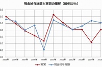 現金給与総額（5人以上の事業所、前年比、単位：%）の推移を示すグラフ。2015月は速報値。（厚生労働省「毎月勤労統計調査」をもとに編集部で作成）