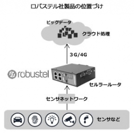 PALTEK<7587>(東2)は9日、IOT市場向けにゲートウェイを提供するロバステル社(中国広州)と販売代理店契約を締結したと発表した。 PALTEK<7587>(東2)は9日、IOT市場向けにゲートウェイを提供するロバステル社(中国広州)と販売代理店契約を締結したと発表した。