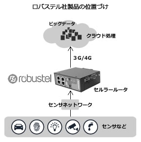 PALTEK<7587>(東2)は9日、IOT市場向けにゲートウェイを提供するロバステル社(中国広州)と販売代理店契約を締結したと発表した。