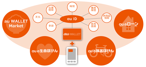 auIDを中心にした新サービスのイメージ（KDDI発表資料より）