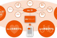 auIDを中心にした新サービスのイメージ（KDDI発表資料より）