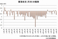 貿易収支（月次）の推移を示すグラフ。収支を算出するための12月の輸入、1月の輸出・輸入は速報値。（財務省「貿易統計」をもとに編集部で作成）