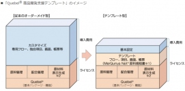 ＪＦＥシステムズ＜４８３２＞（東２）は、自社で開発・販売する配合・食品法規マネージメント「Ｑｕｅｂｅｌ（Ｒ）（キューベル）」の商品開発支援テンプレートを２月１８日に販売を開始した。