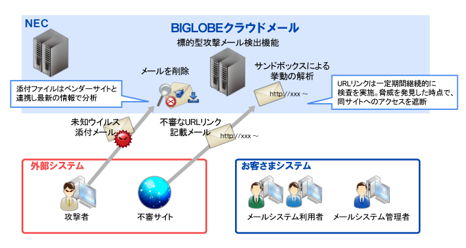 「標的型攻撃メールチェックサービス」の防御システムイメージ図(写真:ビッグローブホームページより) 「標的型攻撃メールチェックサービス」の防御システムイメージ図(写真:ビッグローブホームページより)