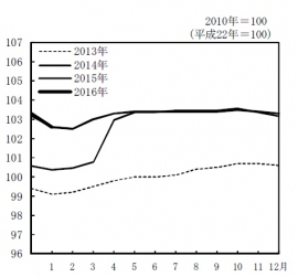 生鮮食品を除く総合指数の推移を示すグラフ。(総務省統計局「消費者物価指数(平成28年 2016年 1月分より)」) 生鮮食品を除く総合指数の推移を示すグラフ。(総務省統計局「消費者物価指数(平成28年 2016年 1月分より)」)