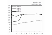 生鮮食品を除く総合指数の推移を示すグラフ。（総務省統計局「消費者物価指数（平成28年 2016年 1月分より）」）