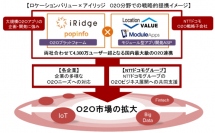 アイリッジ<3917>(東マ)は2日、ロケーションバリュー(東京都港区)と、020アプリ開発・マーケティング分野で、戦略的パートナーとしての業務提携を発表した。