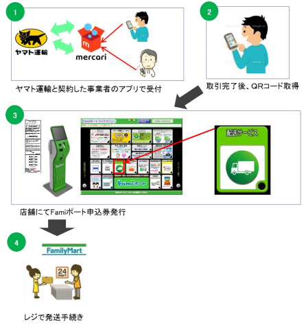 メルカリ利用時の配送サービスの流れ（イメージ）（写真：ファミリーマート発表資料より）