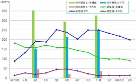 半導体・ＦＰＤ製造装置用の真空部品など、精密切削加工のマルマエ＜６２６４＞（東マ）は、２月末受注残高を開示し、全体として前月比減少した。
