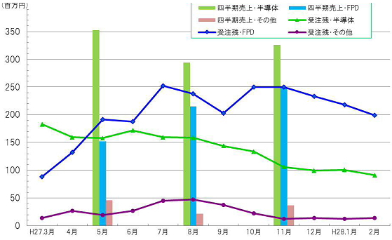 半導体・ＦＰＤ製造装置用の真空部品など、精密切削加工のマルマエ＜６２６４＞（東マ）は、２月末受注残高を開示し、全体として前月比減少した。