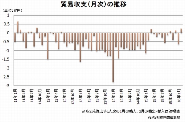 貿易収支の推移を示すグラフ。収支を算出するための1月の輸入、2月の輸出・輸入は速報値。（財務省「貿易統計」をもとに編集部で作成）