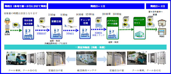 日本での荷物預かりから、マレーシアでの配送までの流れを示す図（ヤマト運輸の発表資料より）