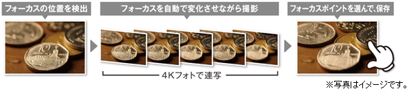 「フォーカスセレクト」モードの利用イメージ（パナソニック発表資料より）