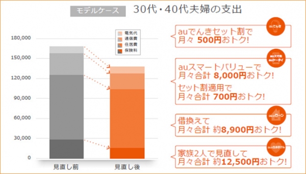 auの家計見直しイメージ（KDDI発表資料より）