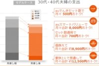 auの家計見直しイメージ（KDDI発表資料より）